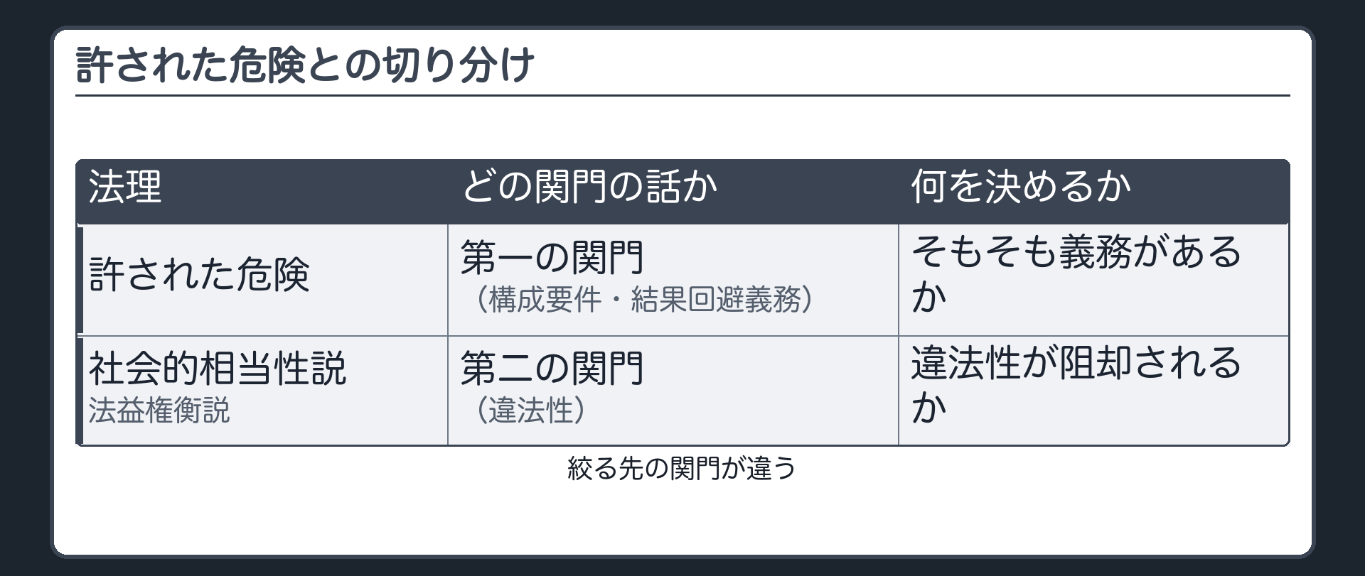 許された危険との切り分け——どの関門の話か