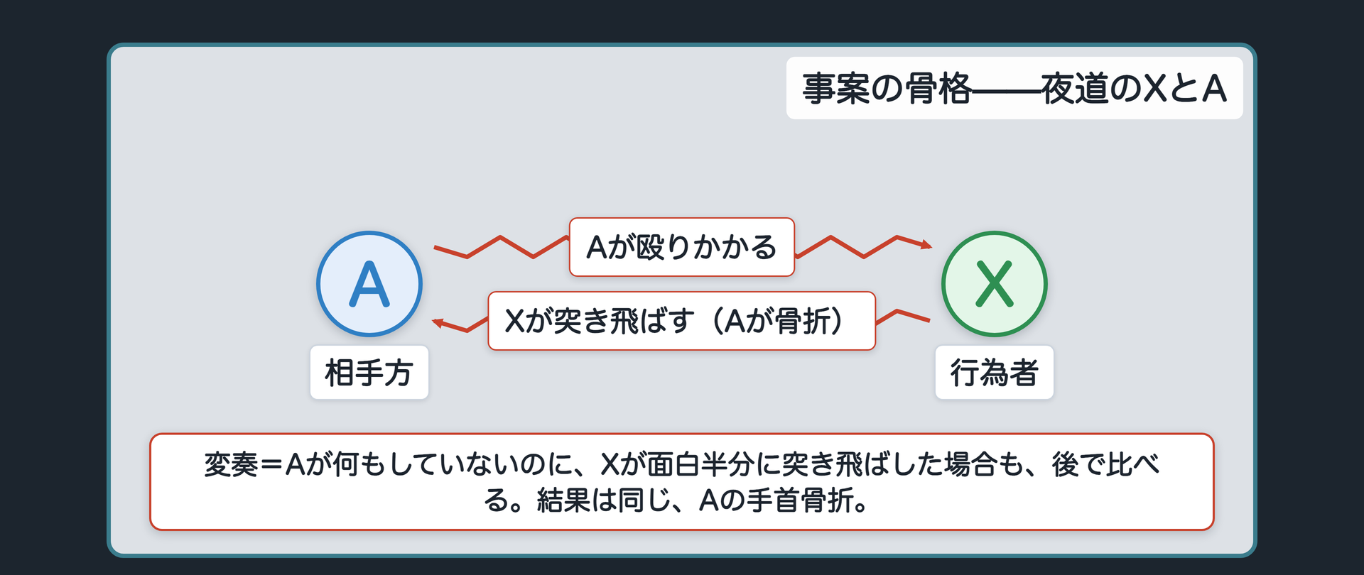 事案の骨格——夜道のXとA