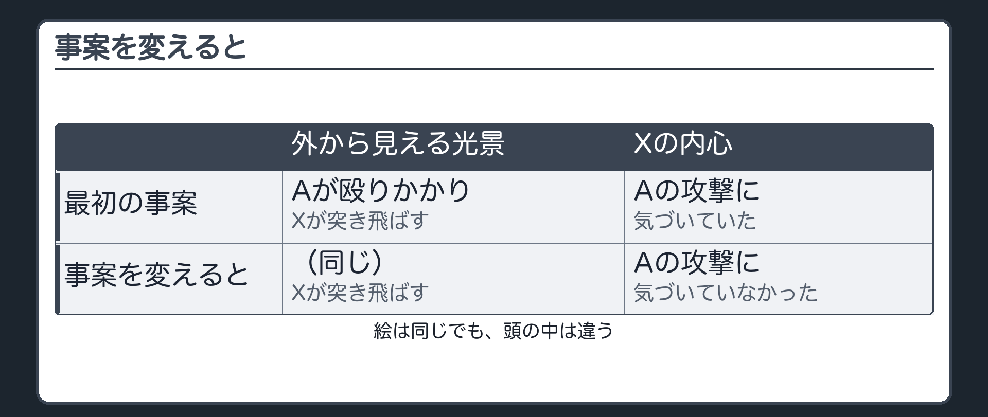 事案を変えると——外形は同じ、内心だけが違う