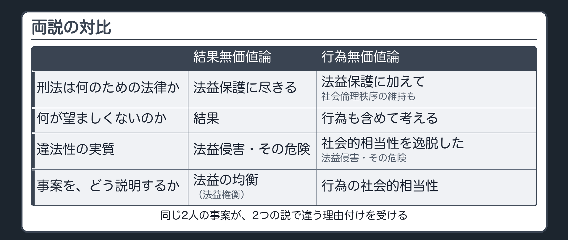 両説の対比——同じ事案を、どう説明するか
