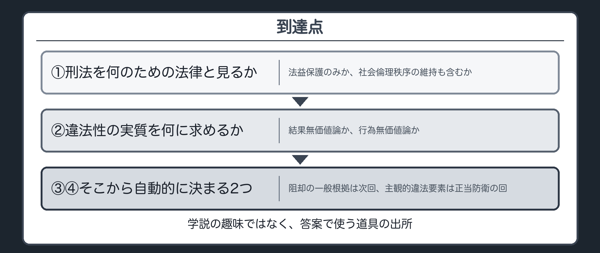到達点——学説の趣味ではなく、道具の出所