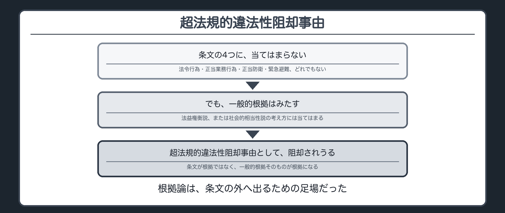 超法規的違法性阻却事由——条文の外にも道はある
