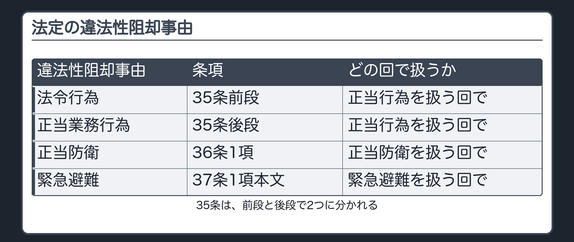 法定の違法性阻却事由——刑法が定める4つ