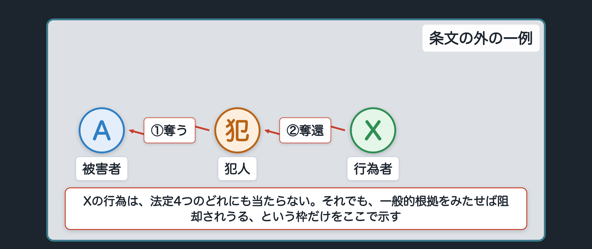 条文の外の一例——追いかけて取り返す