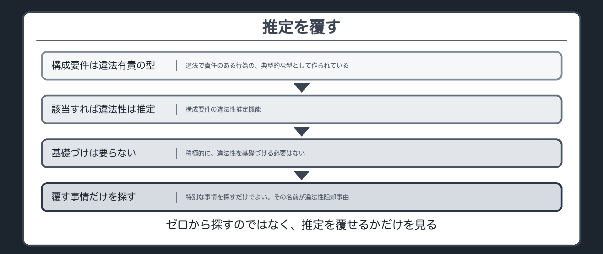 推定を覆す——構成要件の違法性推定機能