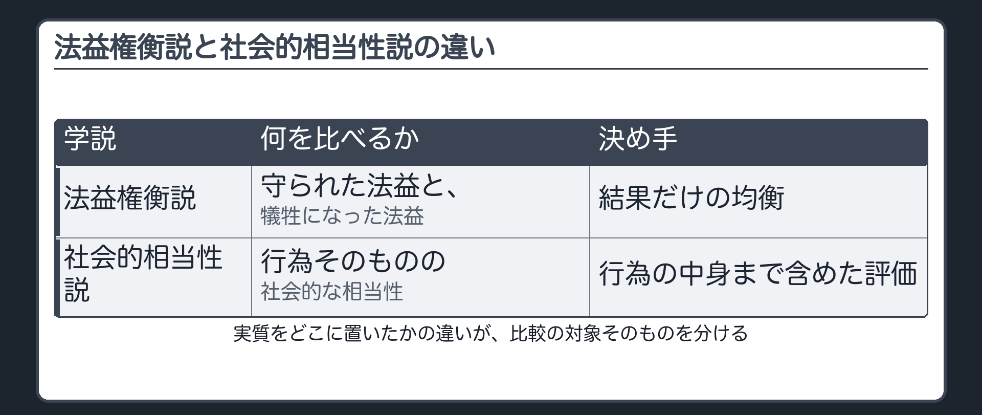 法益権衡説と社会的相当性説の違い——比べるのは結果か、行為も含めるか