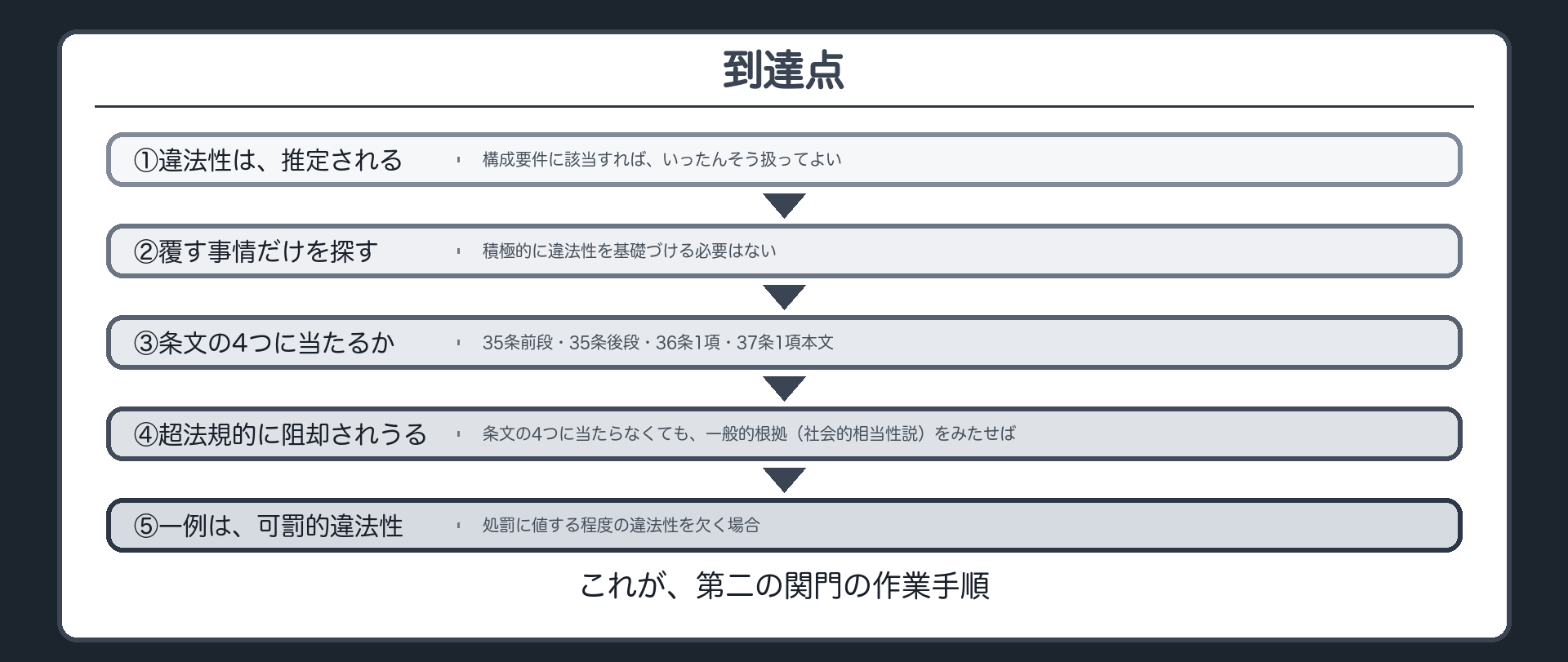 到達点——第二の関門を、5つの手順で