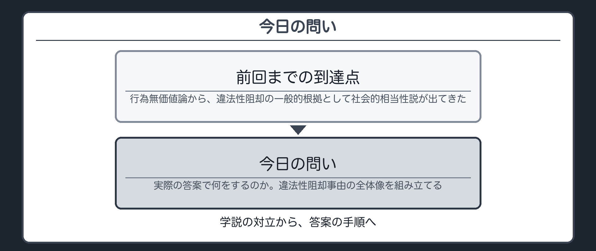 今日の問い——推定を覆す事情を、どう探すか