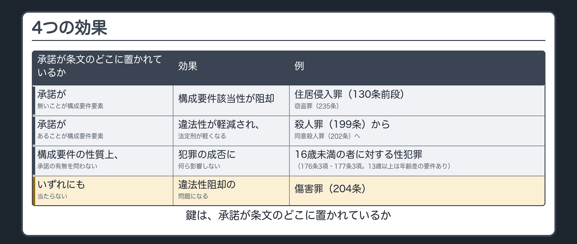4つの効果——承諾は条文のどこに置かれているか