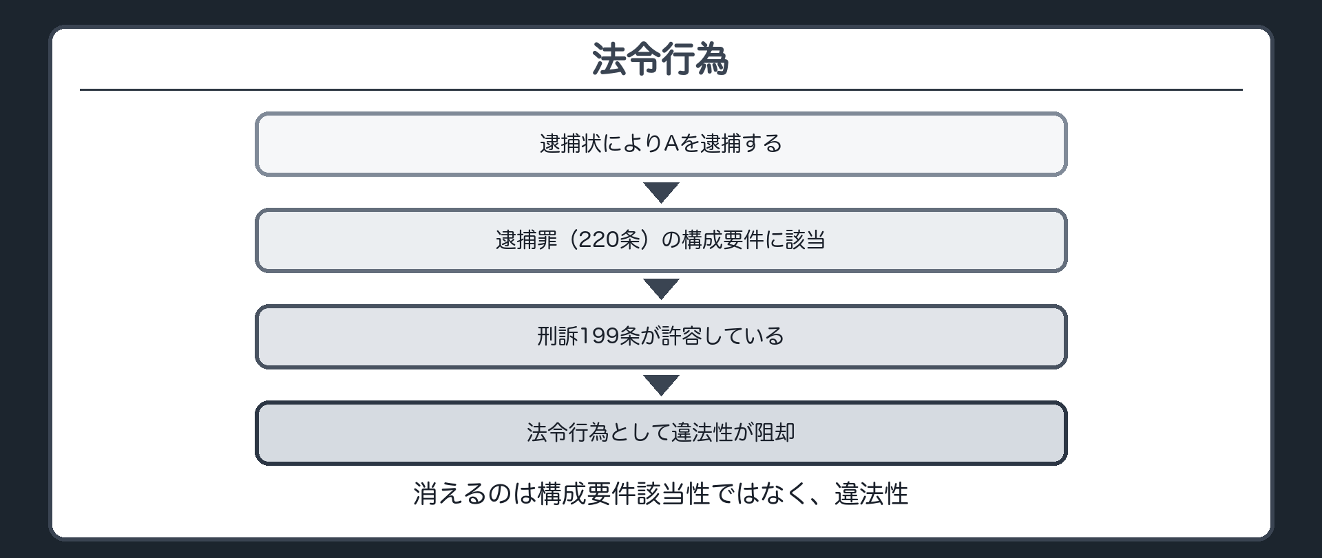 法令行為——逮捕状による逮捕を例に