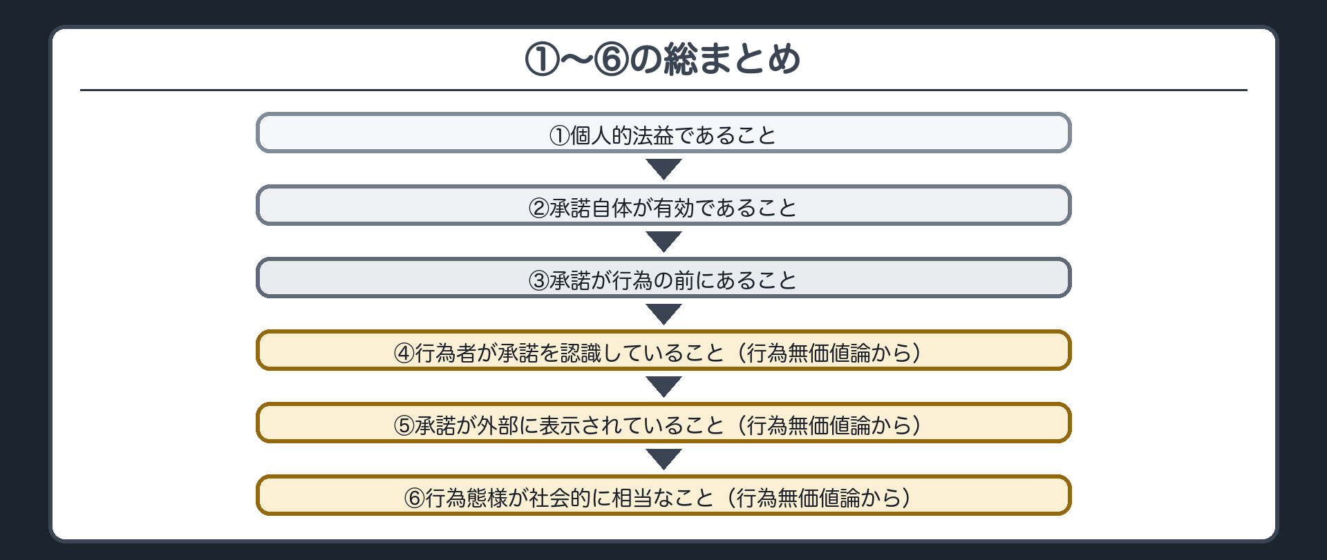 到達点——①〜⑥の検討手順
