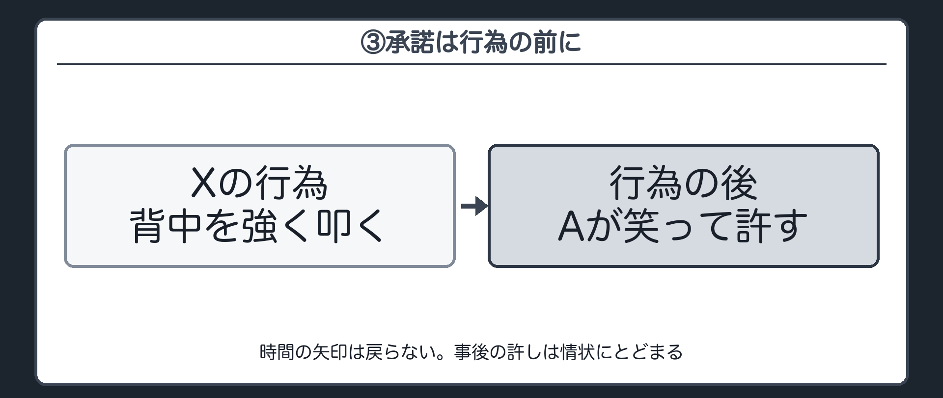 ③承諾は行為の前に——時間は戻らない