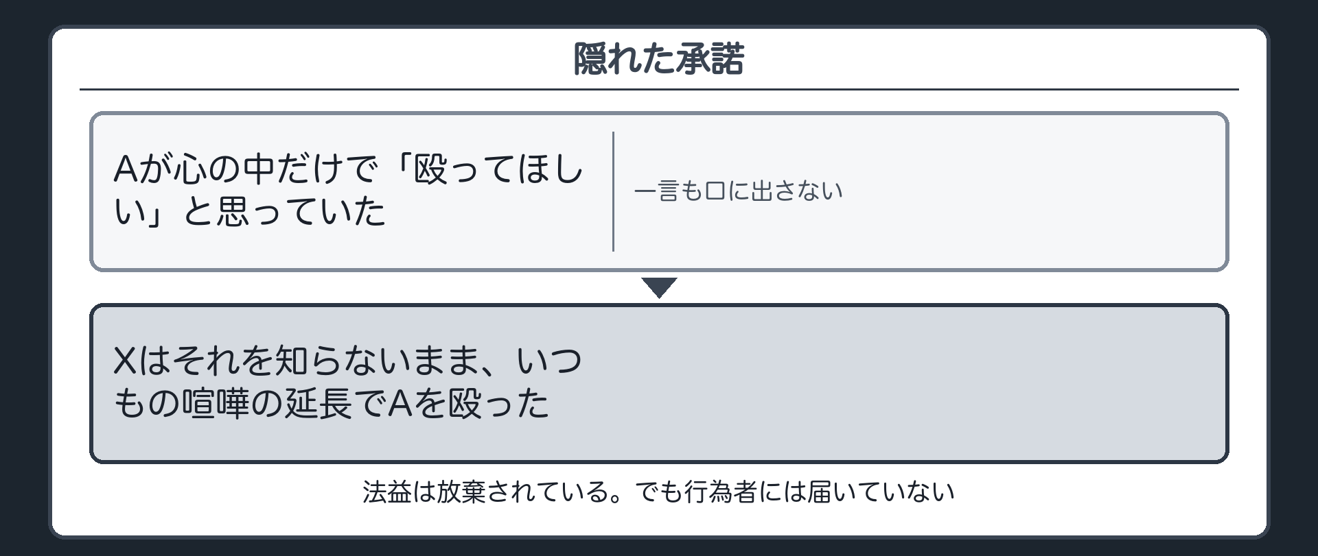 承諾があることを、行為者が知らなかったら