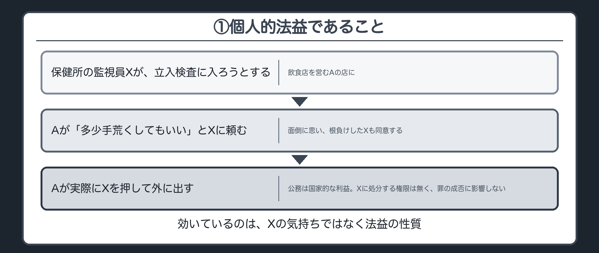 ①個人的法益であること——効いているのは処分権の有無