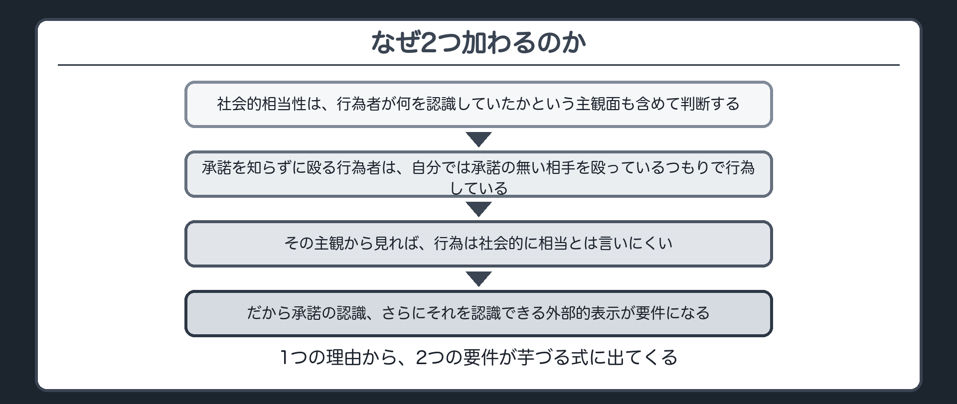 社会的相当性は、行為者の主観も見る