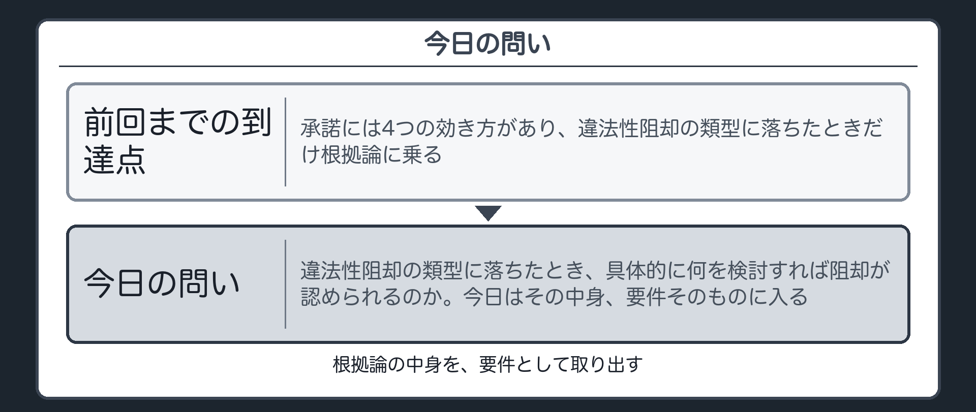 今日の問い——④に落ちたとき、何を検討するのか