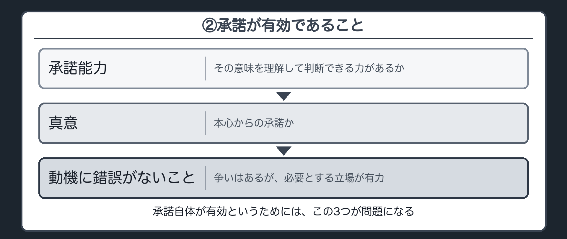 ②承諾が有効であること——3つの視点