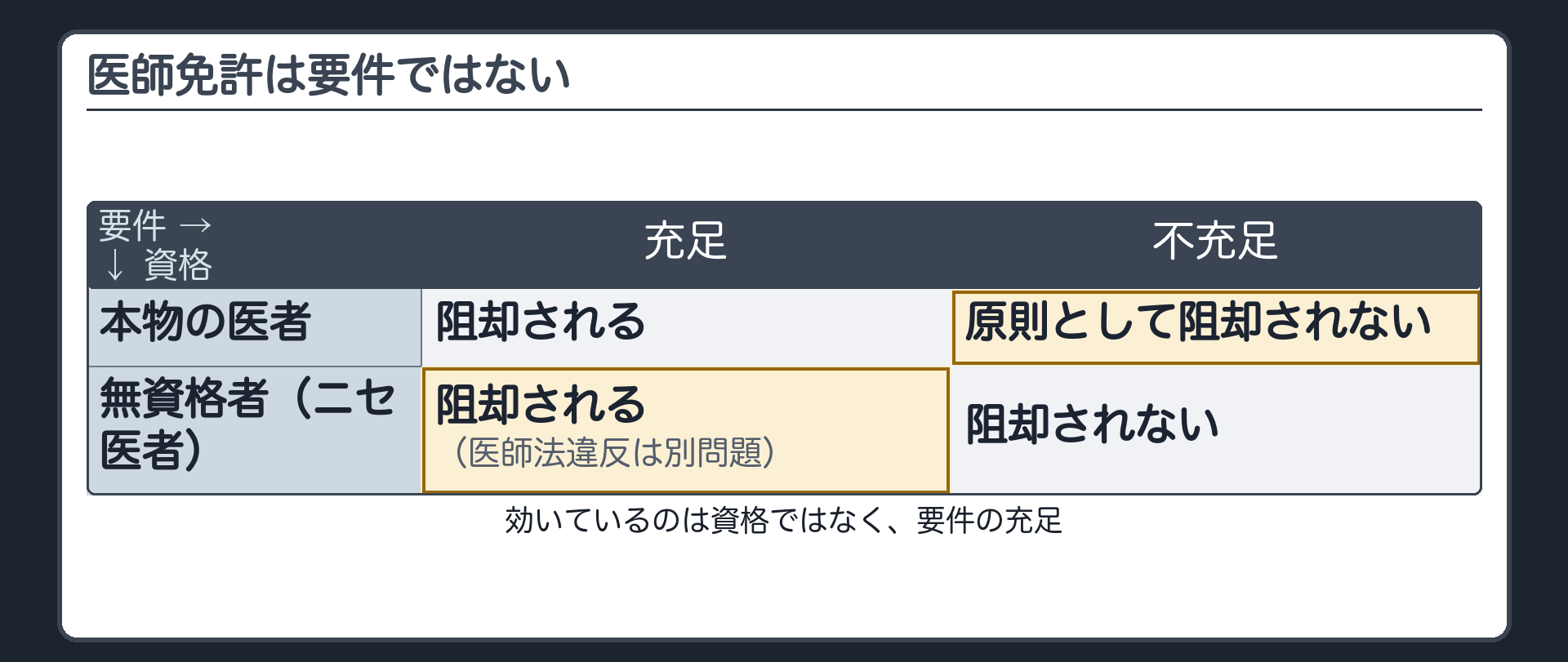 医師免許は要件ではない