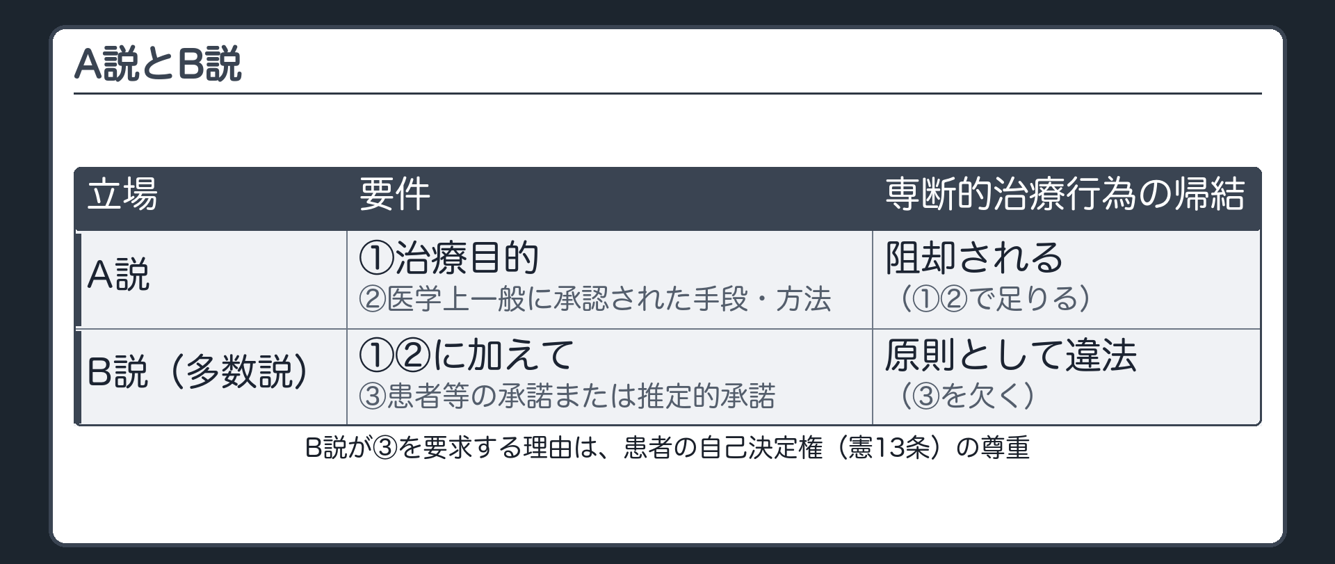 A説とB説、専断的治療行為の帰結