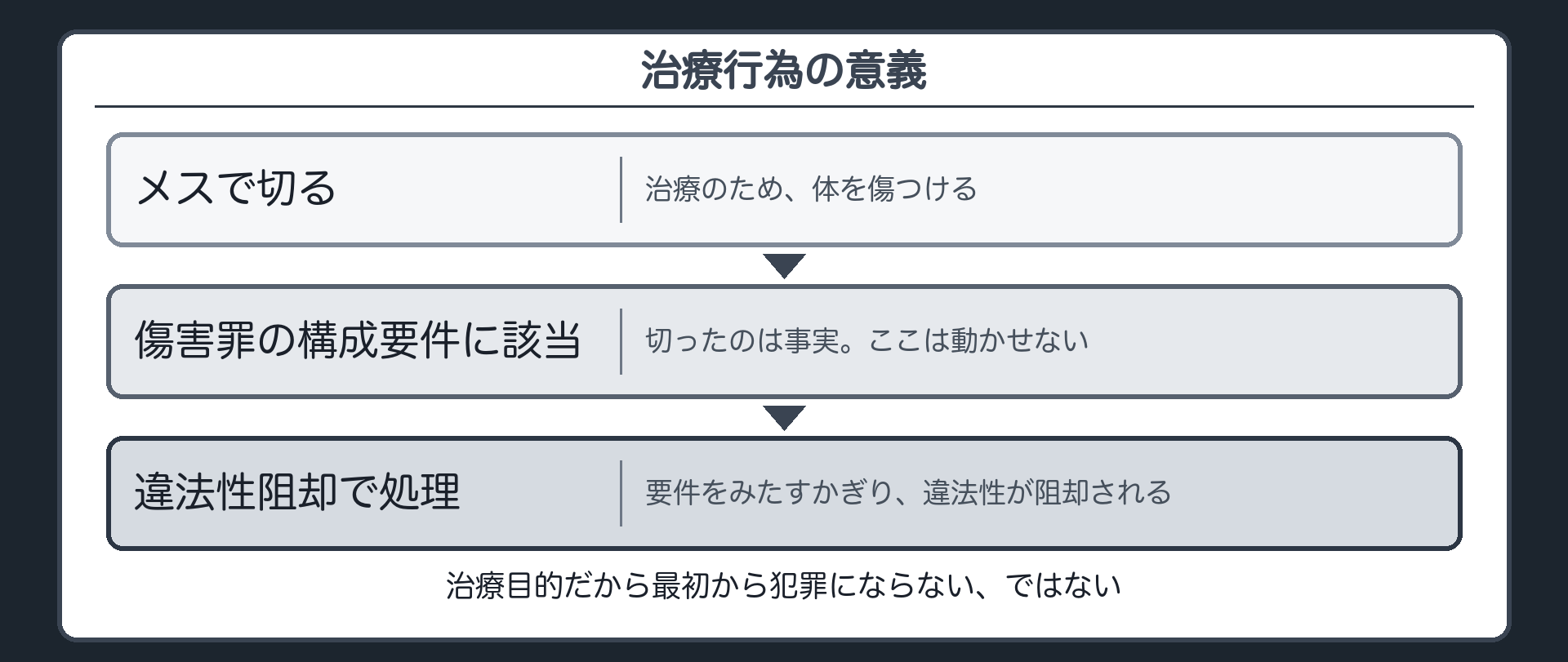 メスで切るという事実