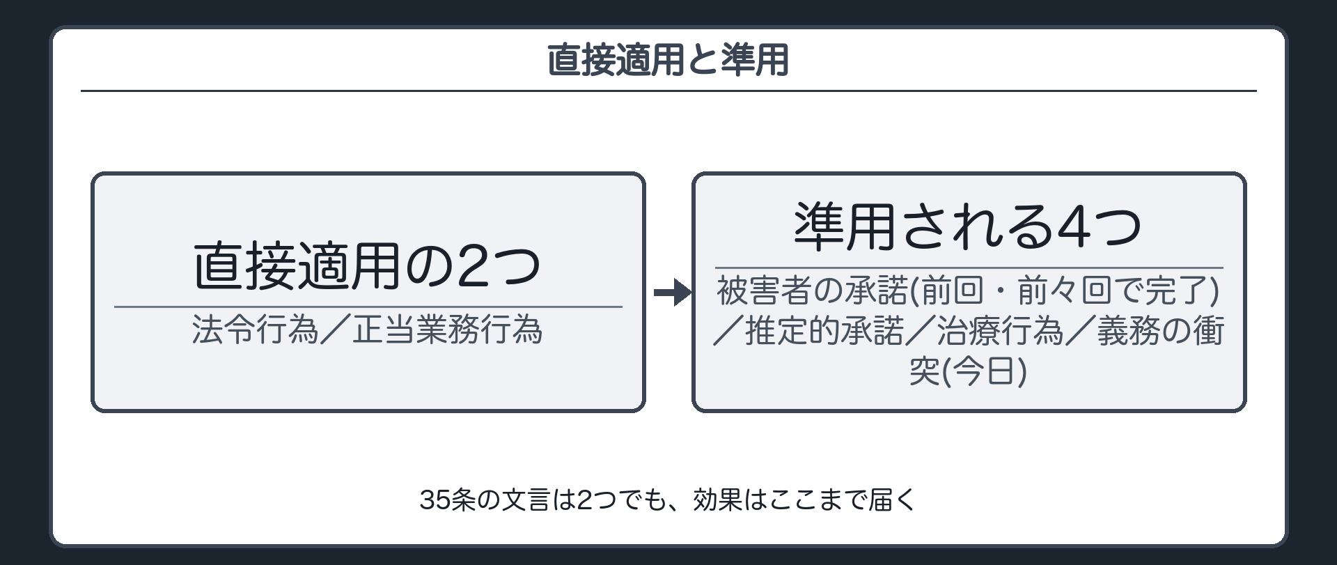 直接適用の2つと、準用される4つ