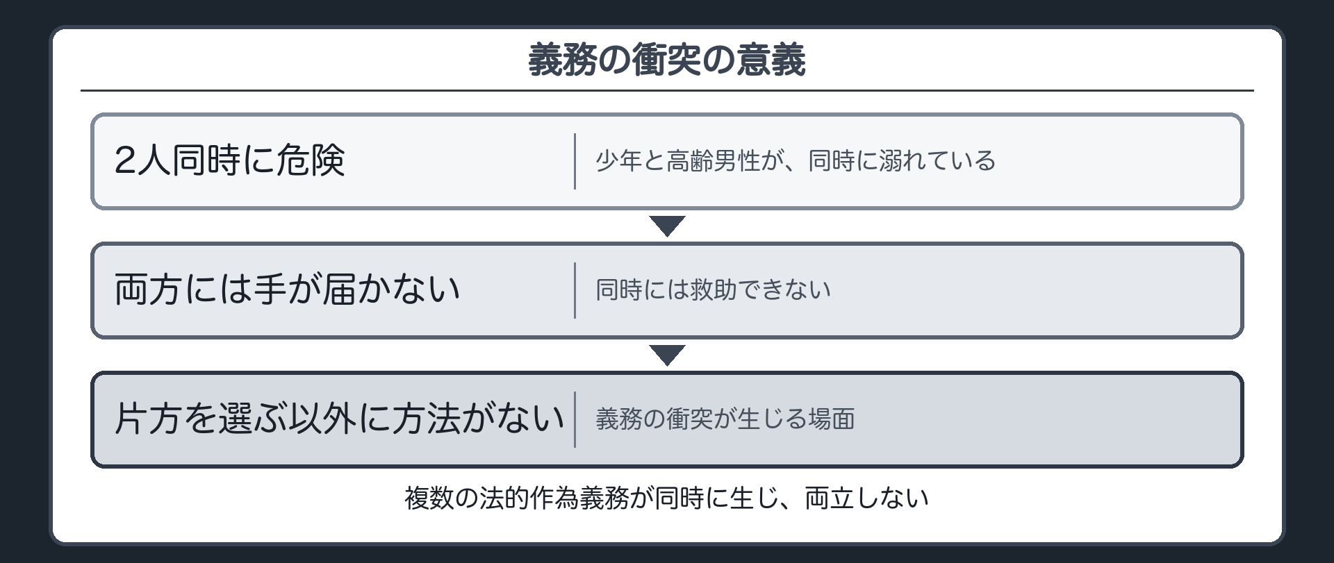 2人同時に危険な場面