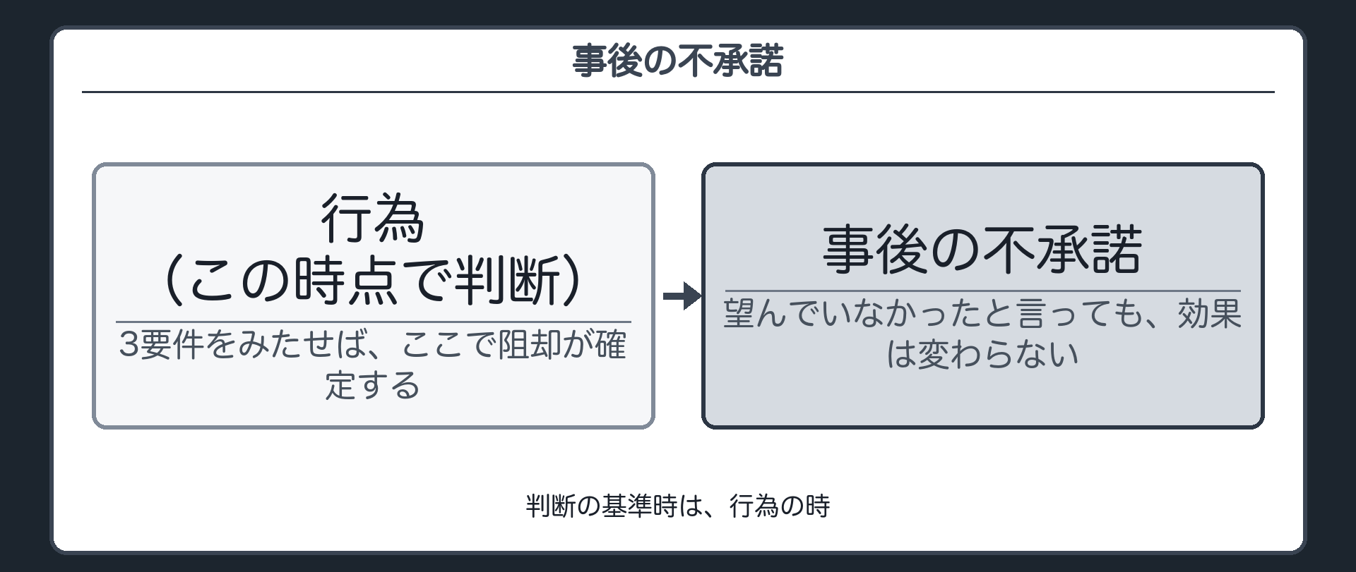 判断の基準時は行為の時