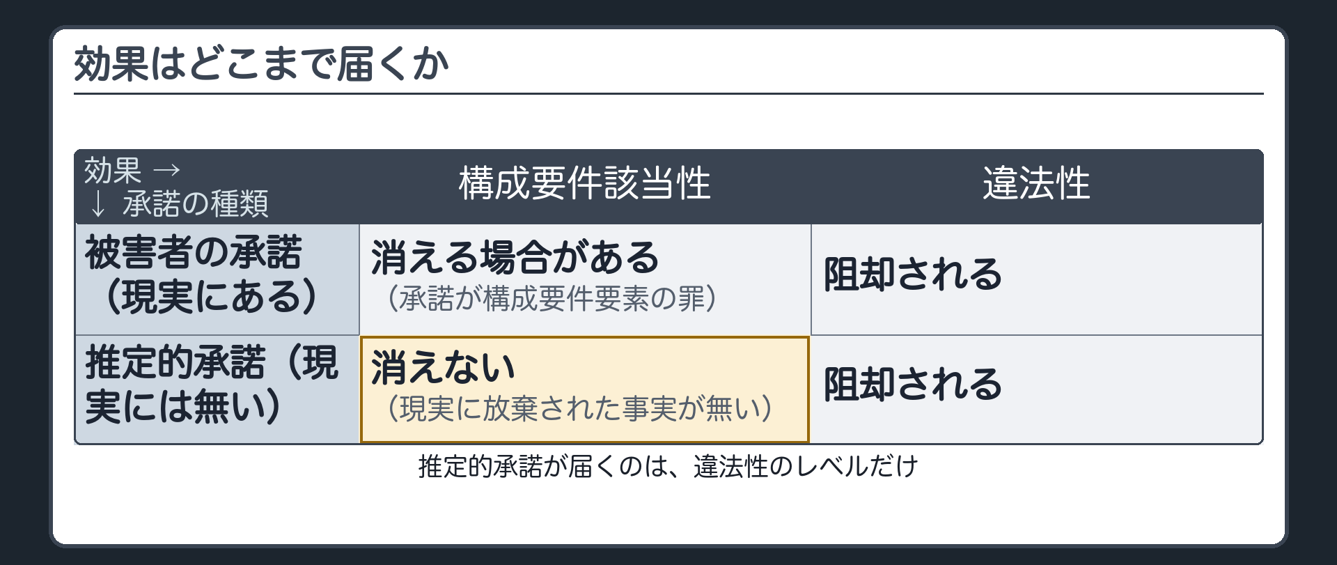 推定的承諾が届くのは違法性まで
