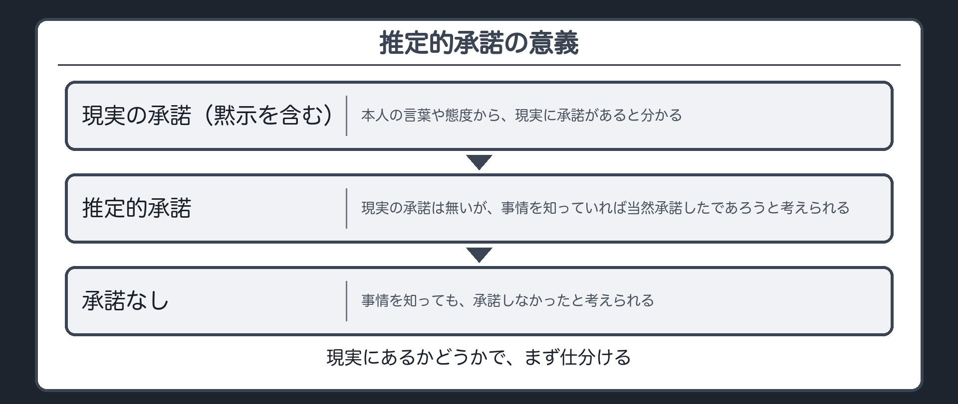 現実にあるかどうかで仕分ける