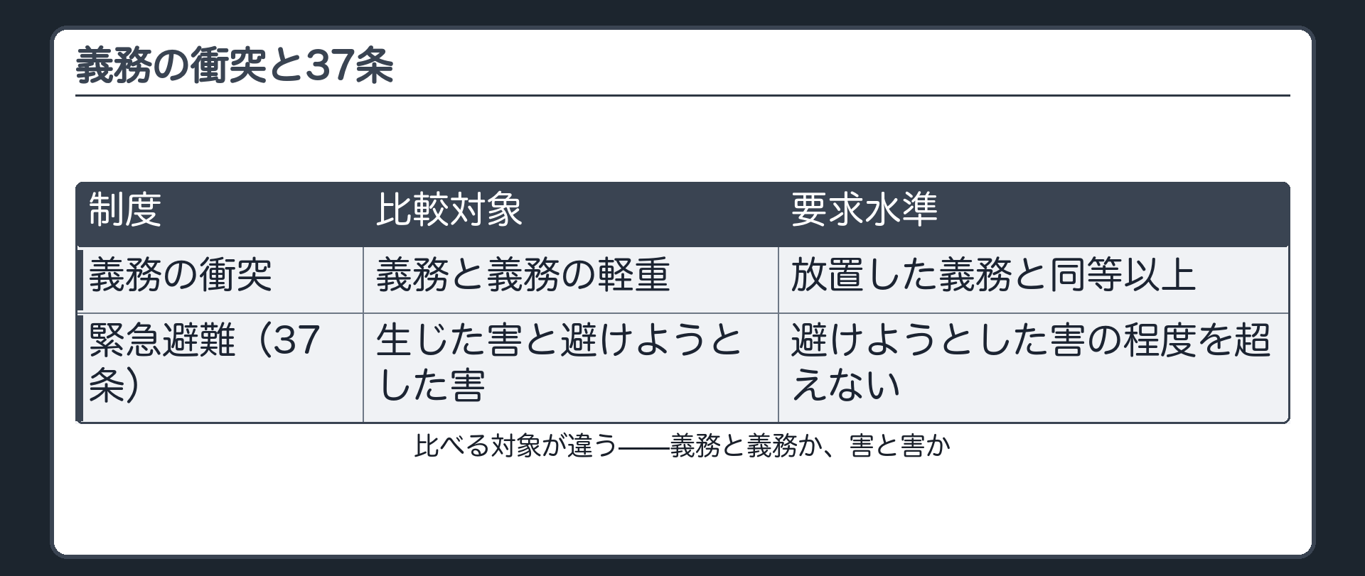 義務の衝突と37条の対比