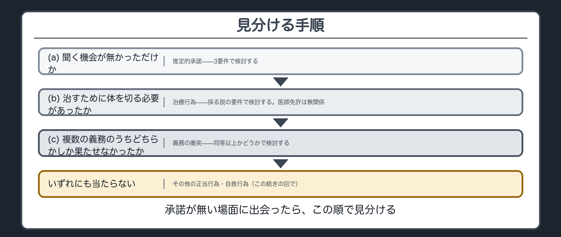 承諾が無い場面に出会ったら