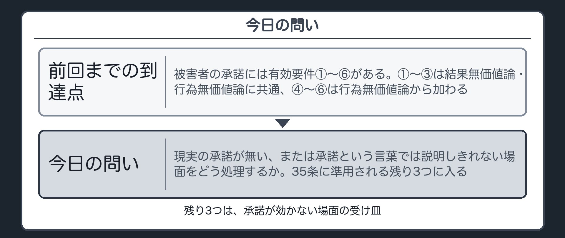 今日の問い——残り3つに入る