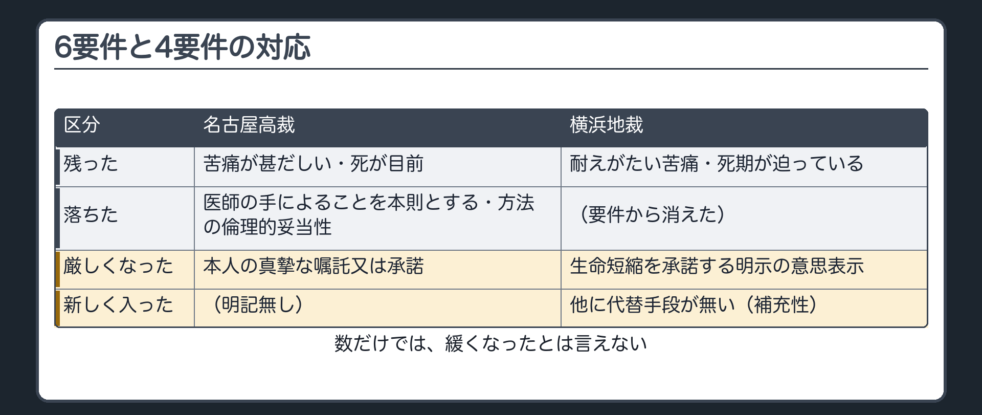 6要件と4要件の比較——何が落ち、何が残ったか