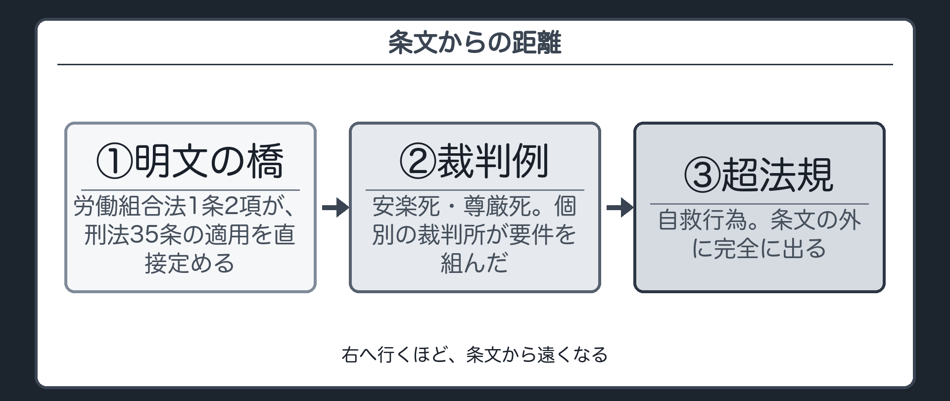 条文からの距離、3段階