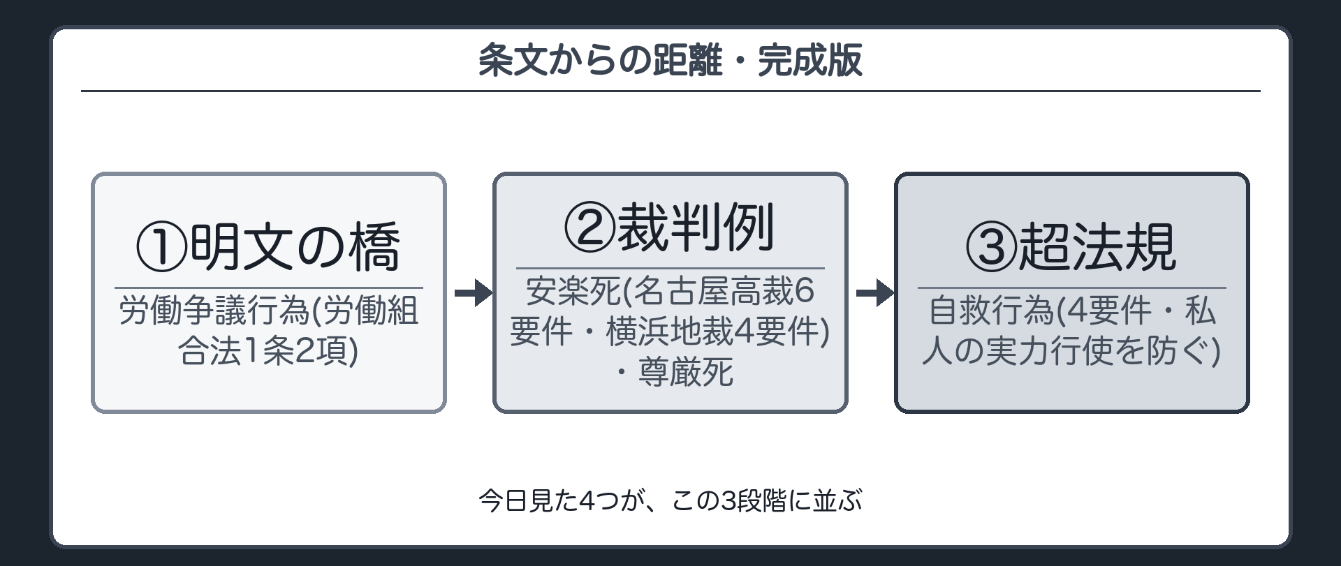 条文からの距離・完成版