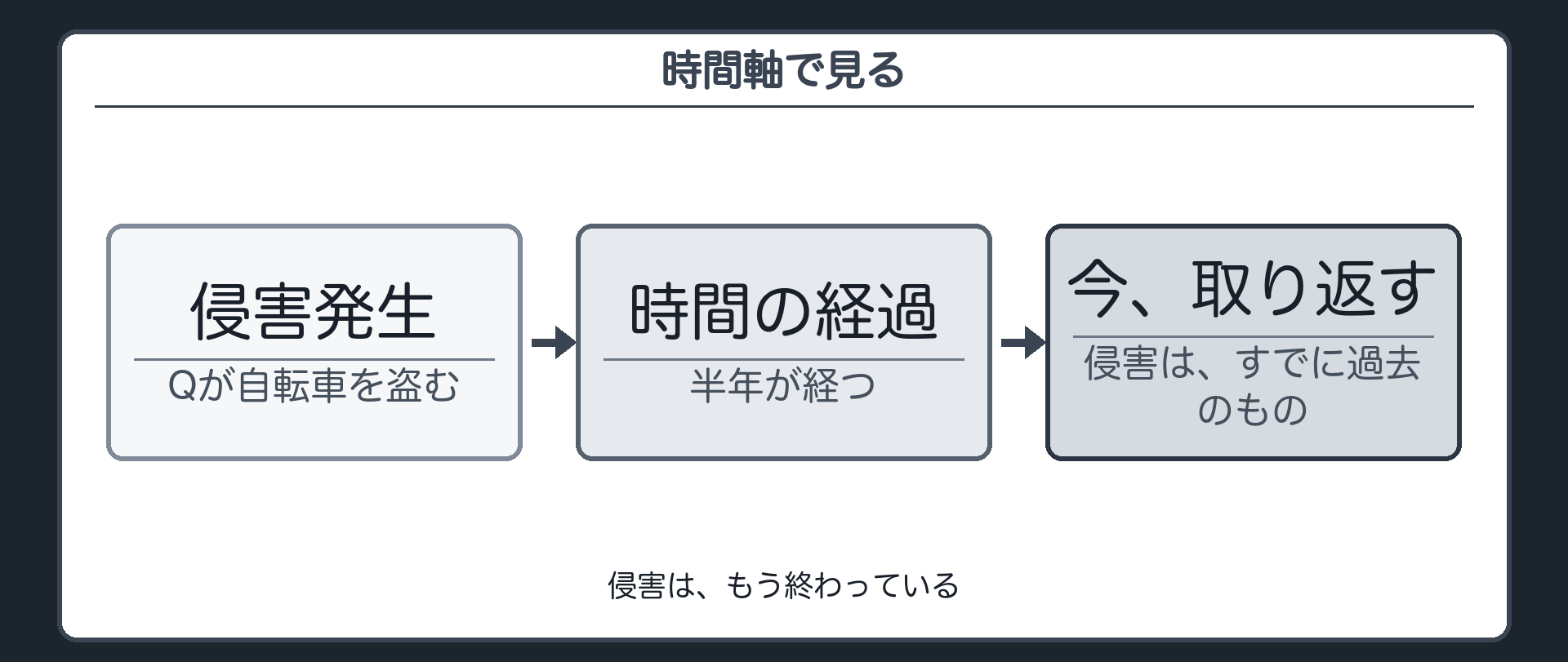 時間軸で見る
