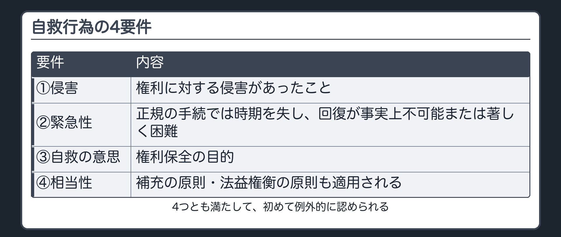 自救行為の4要件