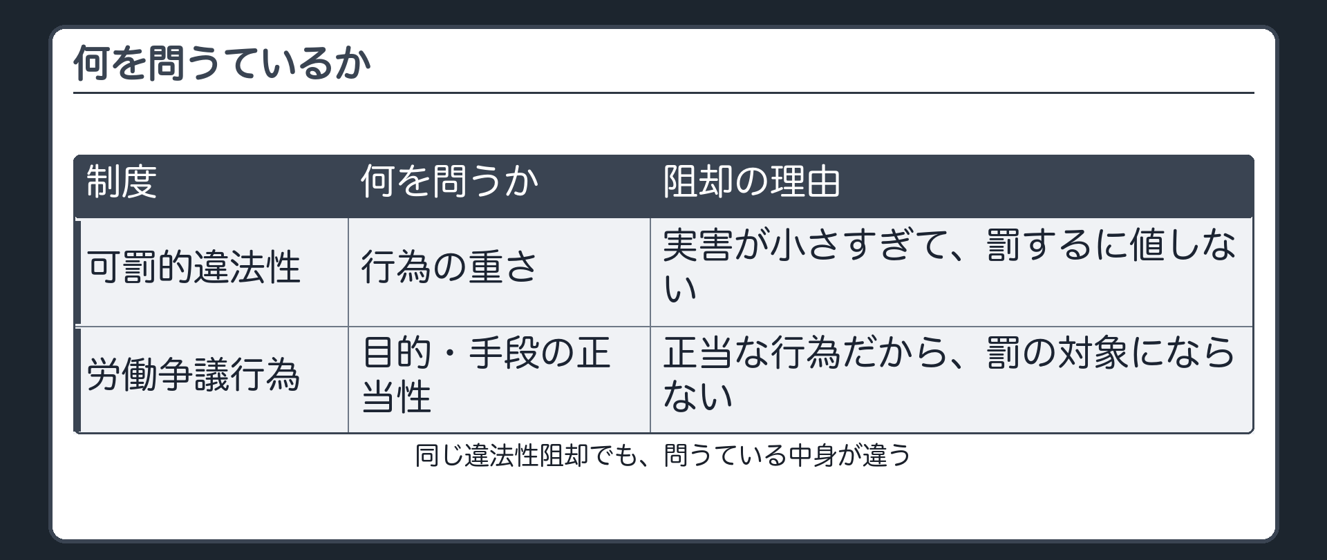 可罰的違法性との対比——何を問うているか