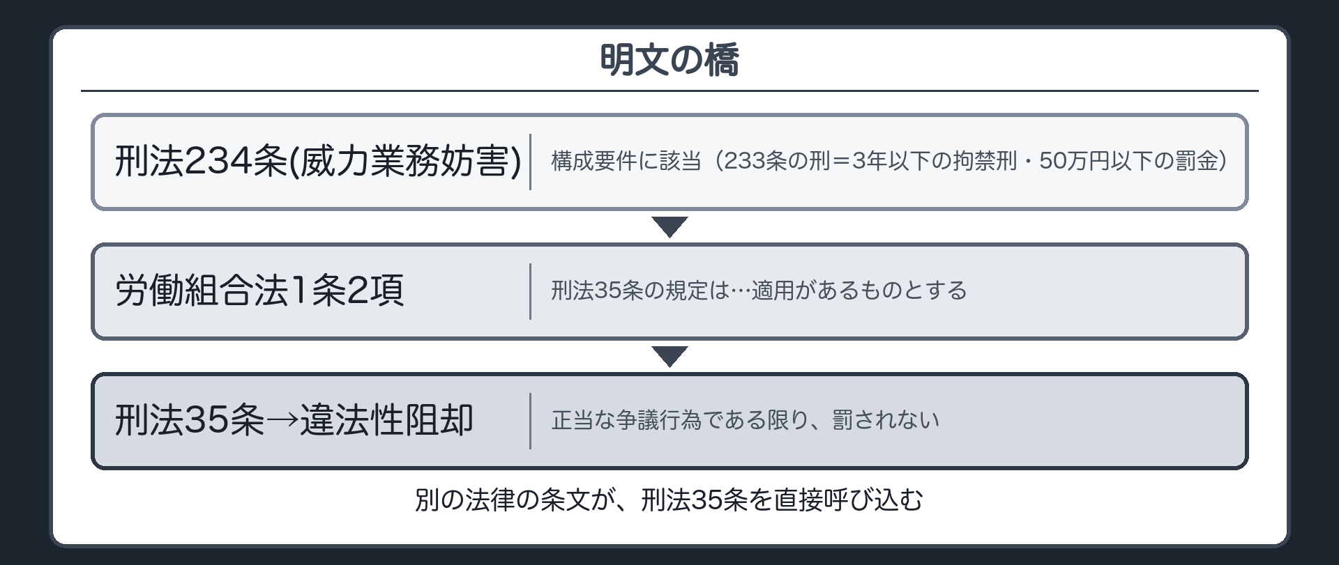労組法1条2項という橋