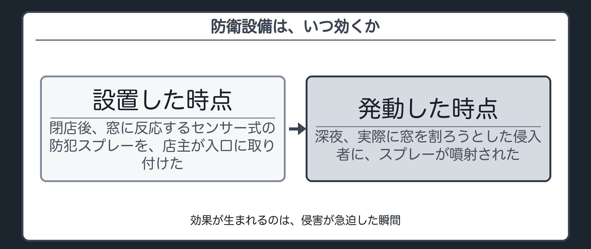 防衛設備は、いつ効くか