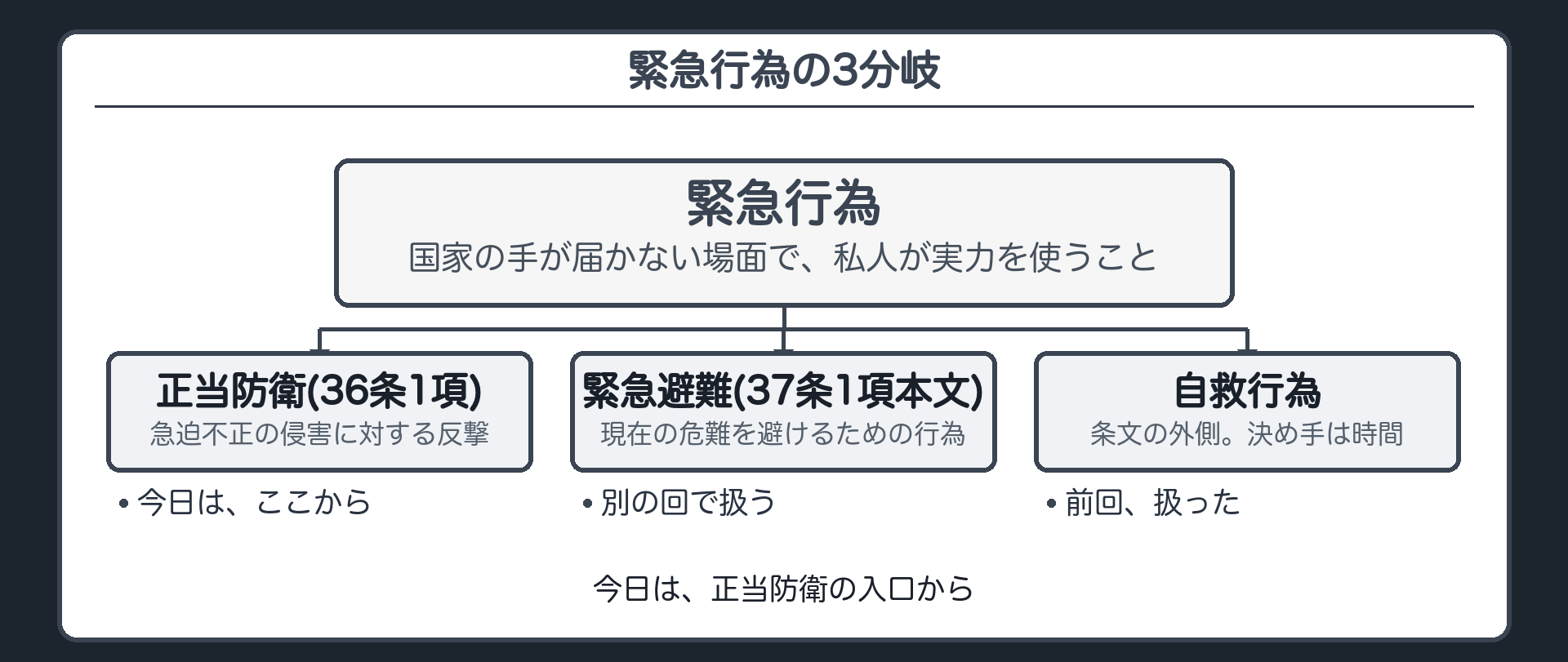 緊急行為の3分岐