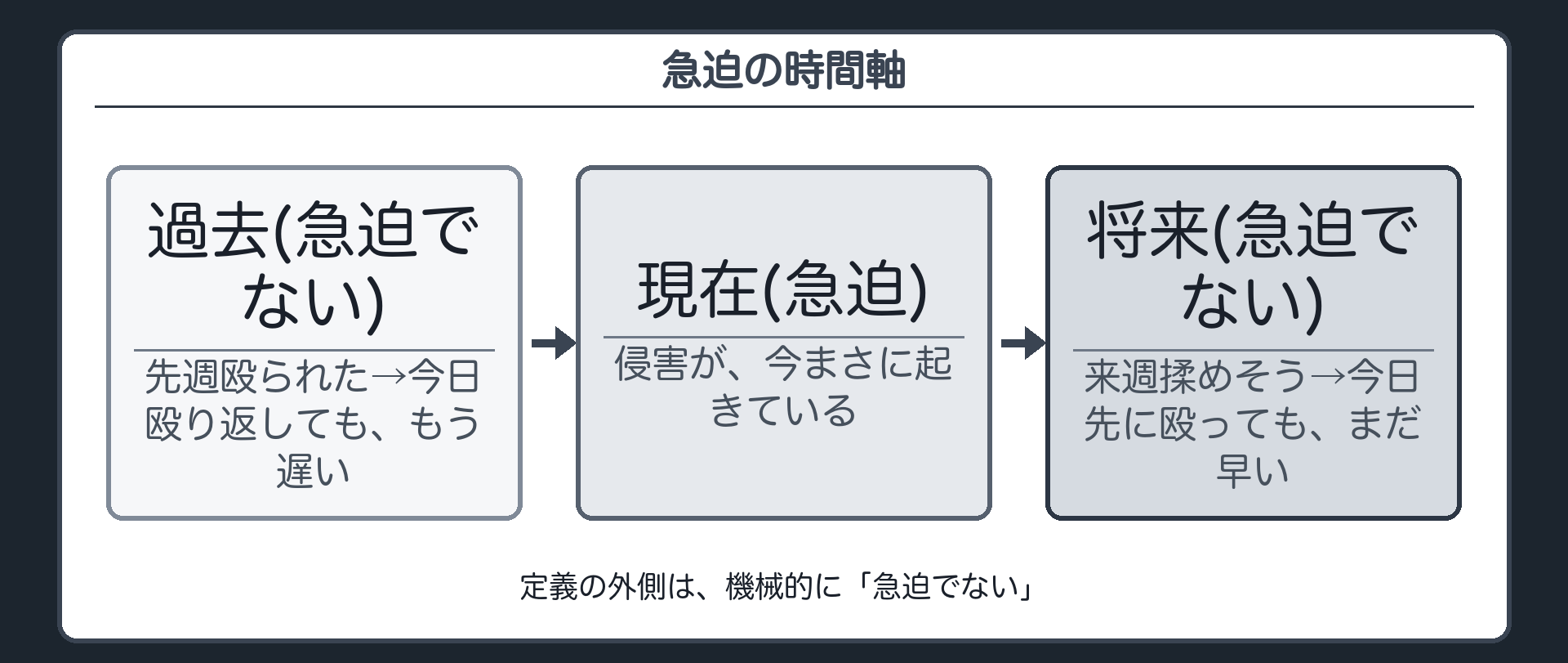 急迫の時間軸