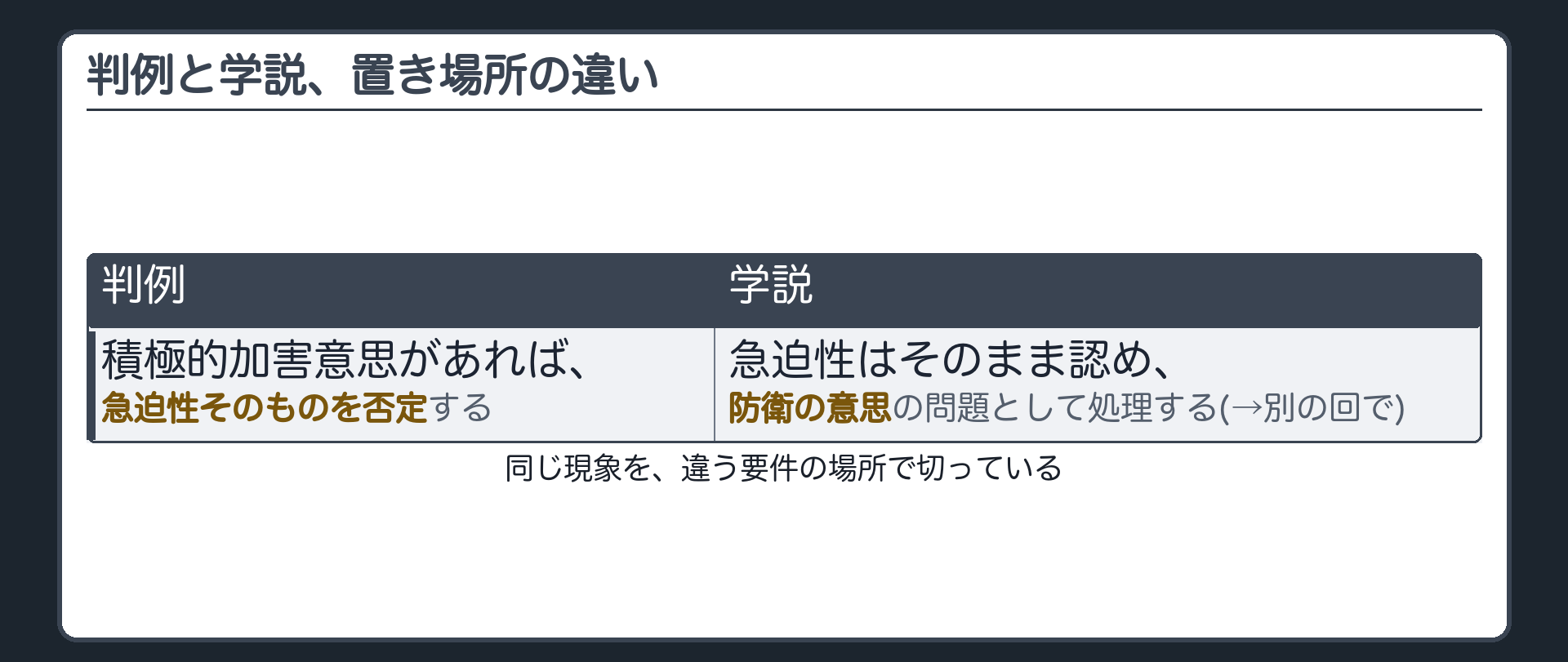 判例と学説、置き場所の違い