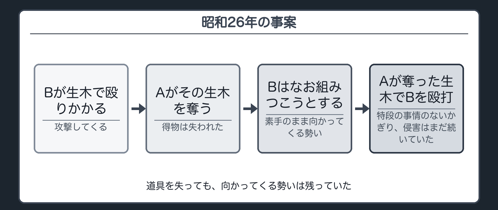 昭和26年の事案