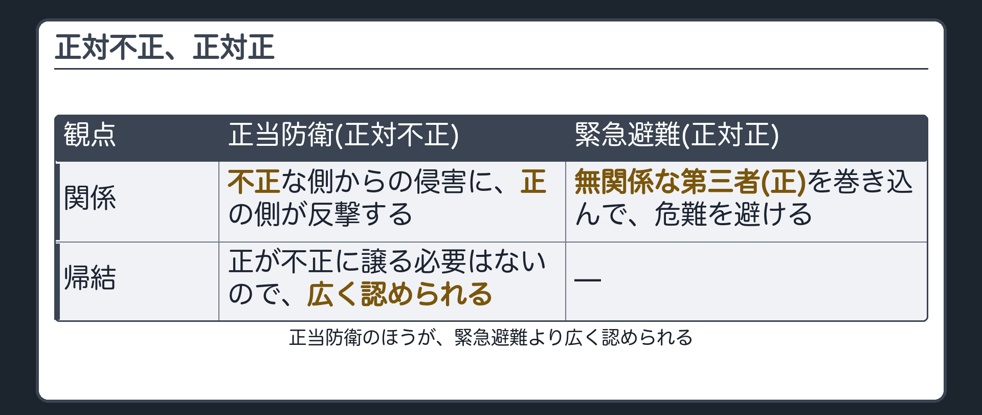 正対不正、正対正