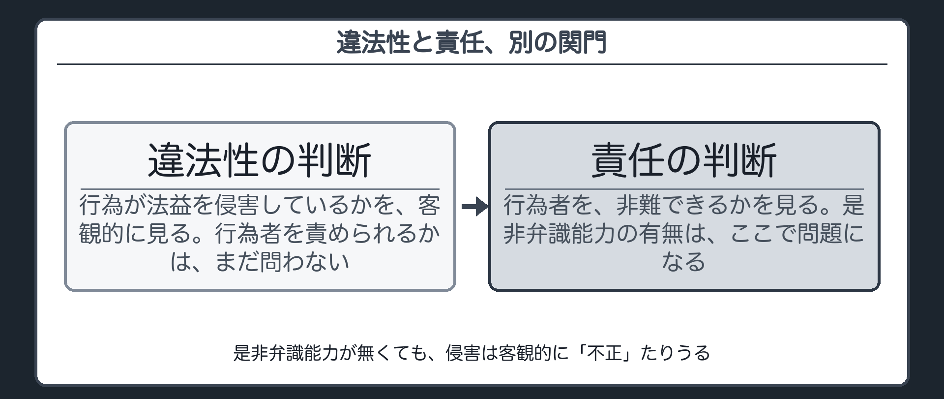 違法性と責任、別の関門