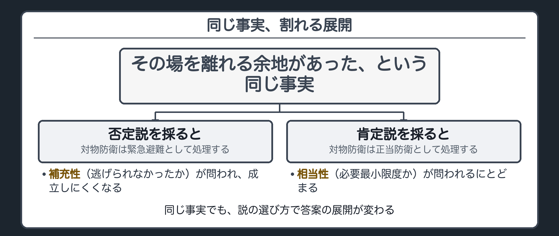 同じ事実、割れる展開
