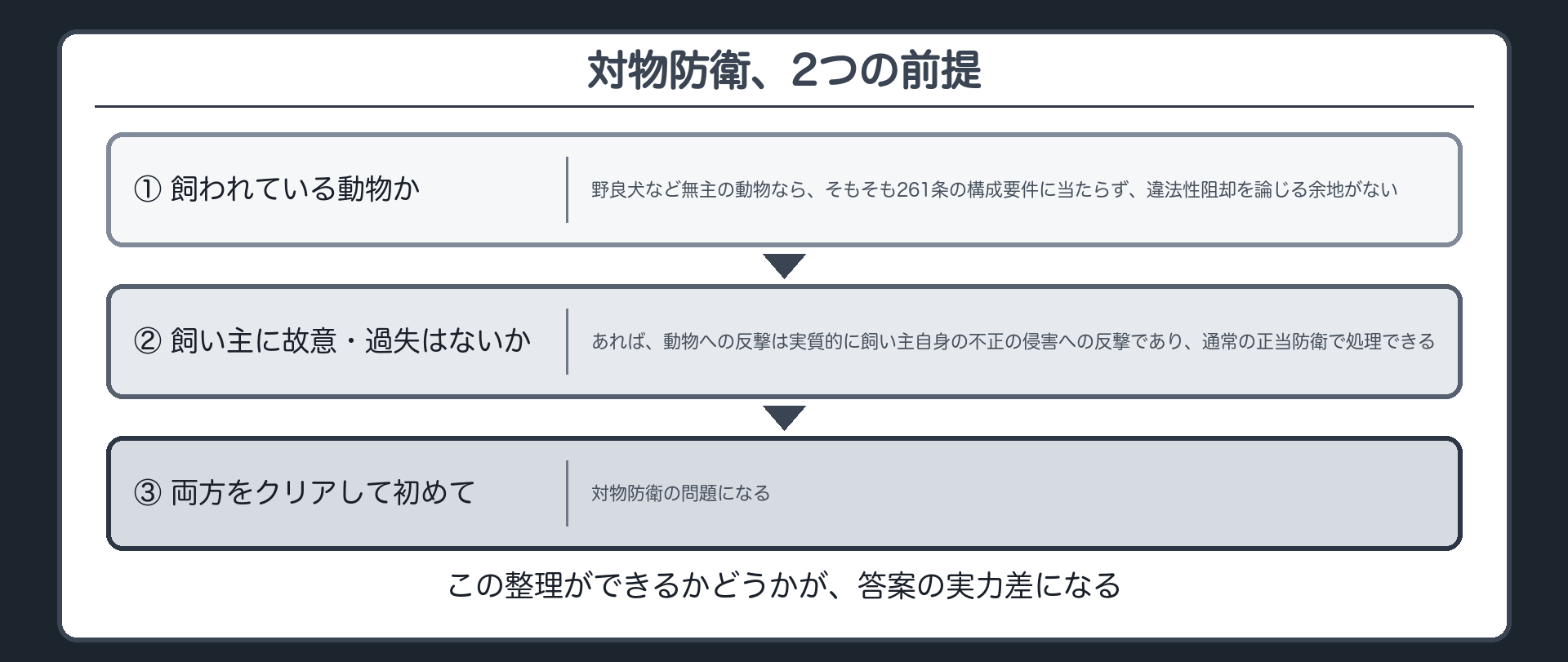対物防衛、2つの前提