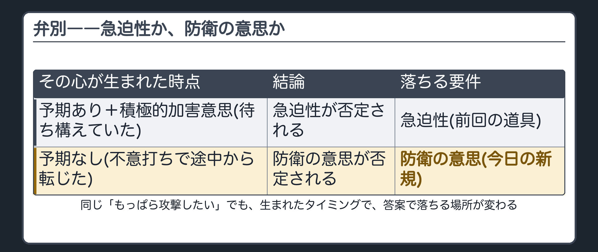 弁別――急迫性か、防衛の意思か