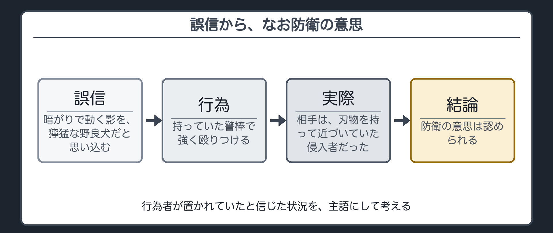 誤信から、なお防衛の意思